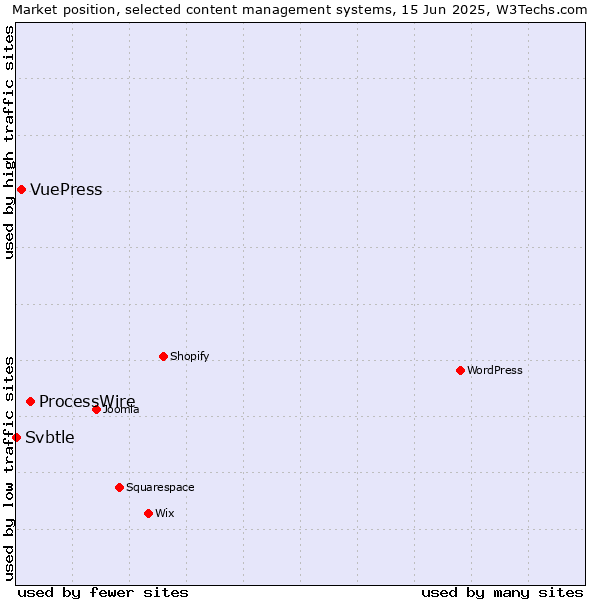 Market position of ProcessWire vs. VuePress vs. Svbtle