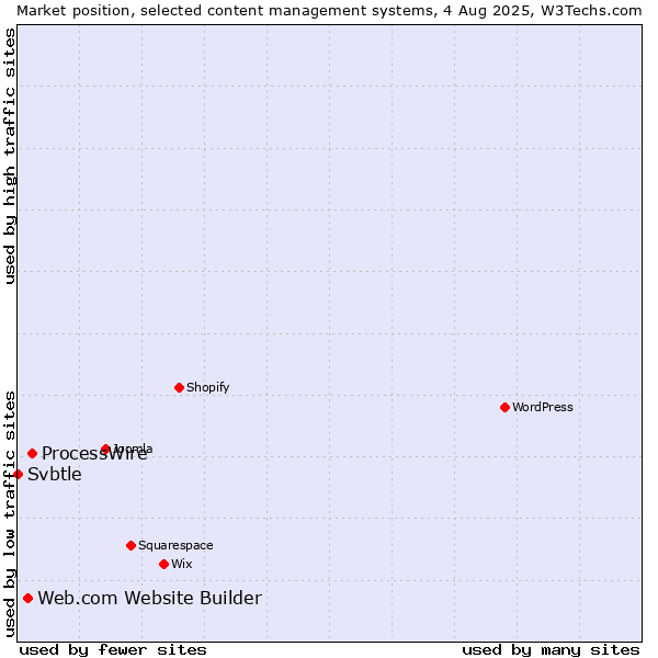 Market position of ProcessWire vs. Web.com Website Builder vs. Svbtle