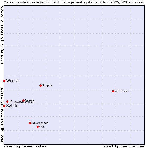 Market position of ProcessWire vs. Svbtle vs. Woost