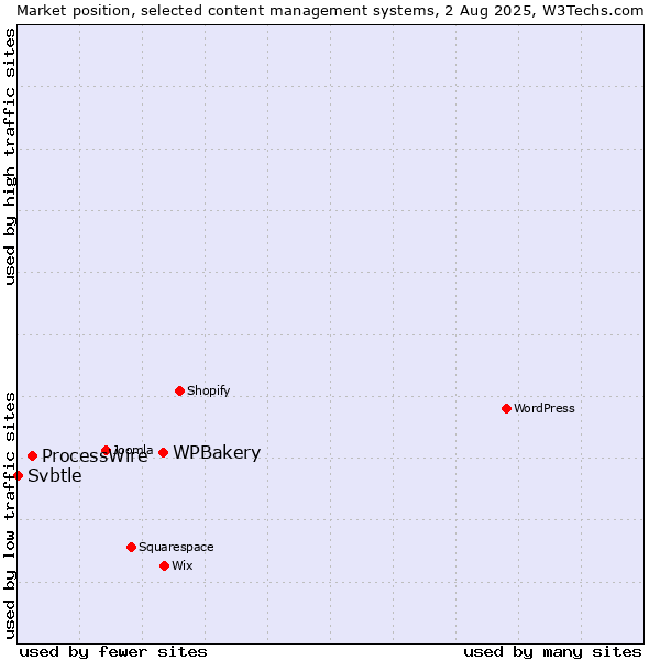 Market position of WPBakery vs. ProcessWire vs. Svbtle