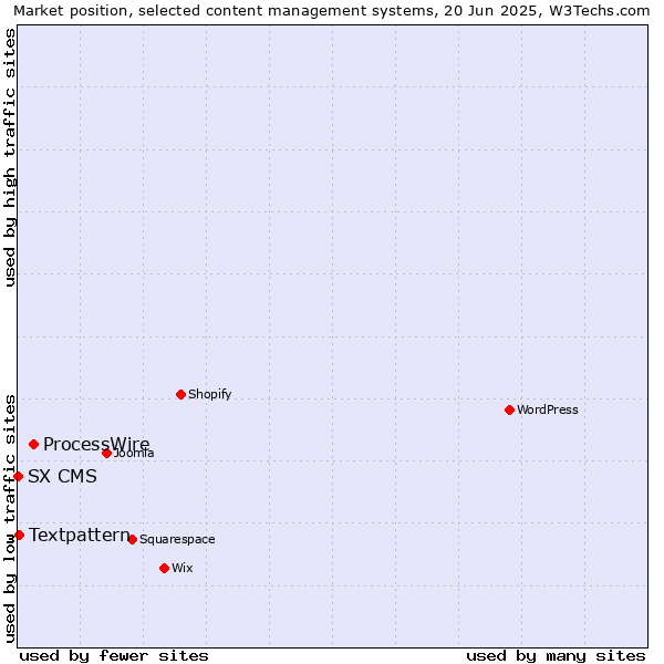 Market position of ProcessWire vs. Textpattern vs. SX CMS