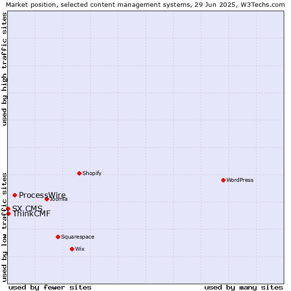 Market position of ProcessWire vs. ThinkCMF vs. SX CMS