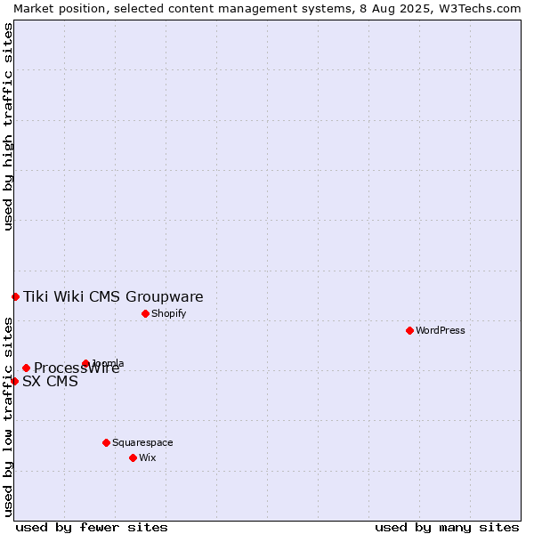Market position of ProcessWire vs. Tiki Wiki CMS Groupware vs. SX CMS