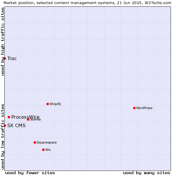 Market position of ProcessWire vs. Trac vs. SX CMS