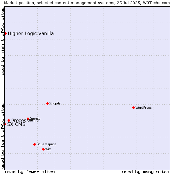 Market position of ProcessWire vs. Higher Logic Vanilla vs. SX CMS
