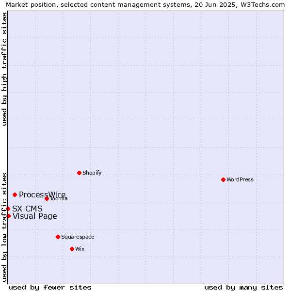 Market position of ProcessWire vs. Visual Page vs. SX CMS
