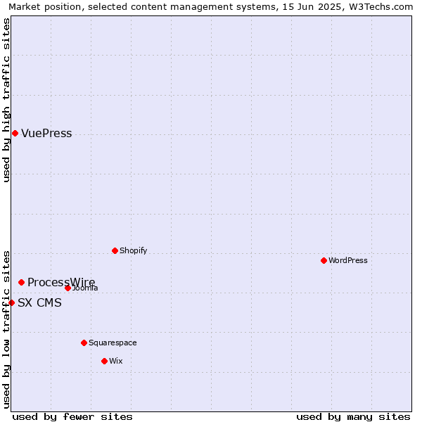 Market position of ProcessWire vs. VuePress vs. SX CMS