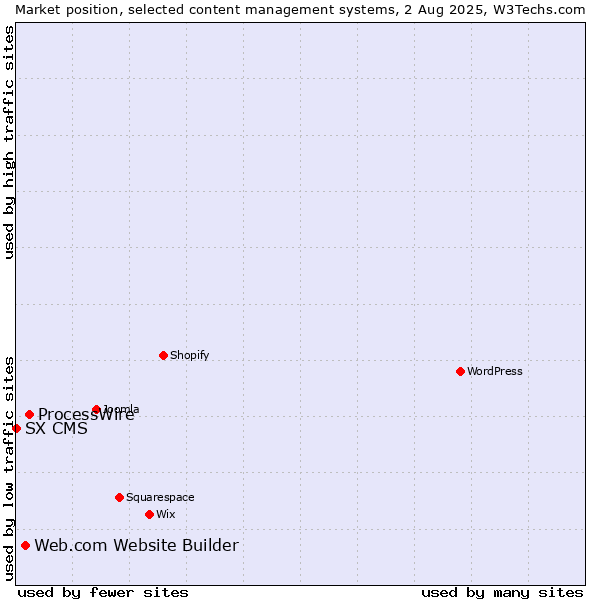 Market position of ProcessWire vs. Web.com Website Builder vs. SX CMS