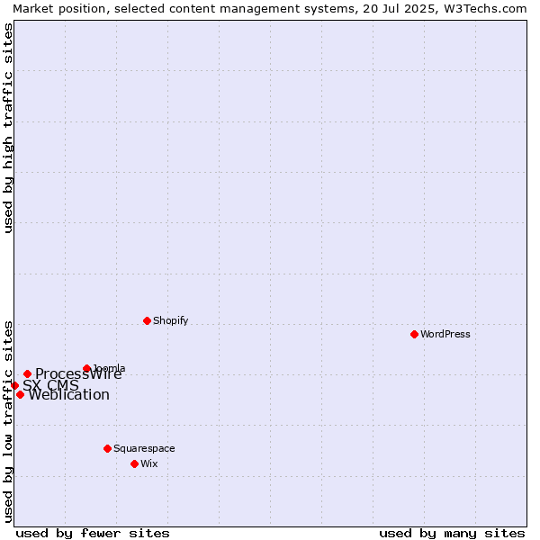 Market position of ProcessWire vs. Weblication vs. SX CMS