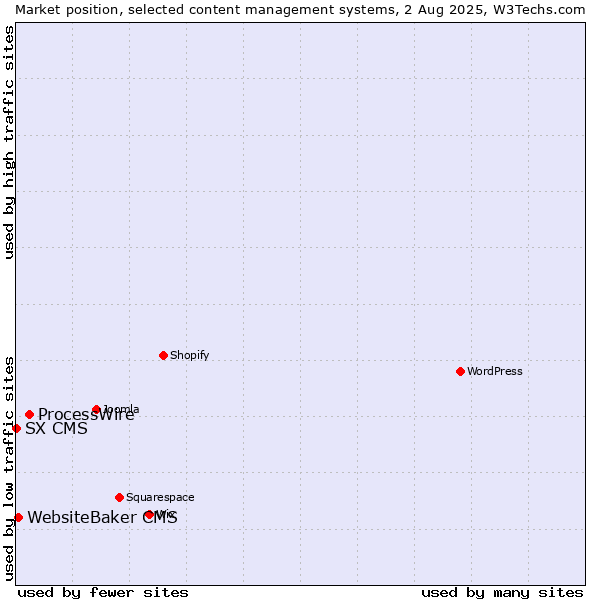 Market position of ProcessWire vs. WebsiteBaker CMS vs. SX CMS