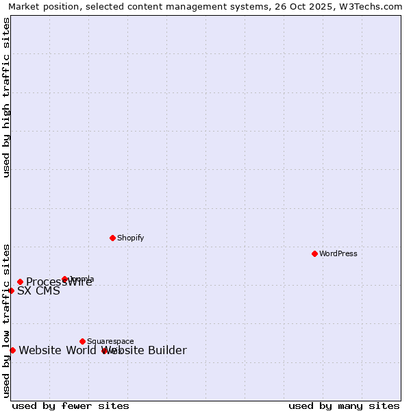 Market position of ProcessWire vs. Website World Website Builder vs. SX CMS