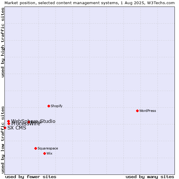 Market position of ProcessWire vs. WebSphere Studio vs. SX CMS