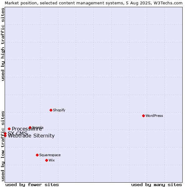 Market position of ProcessWire vs. Webtrade Siternity vs. SX CMS