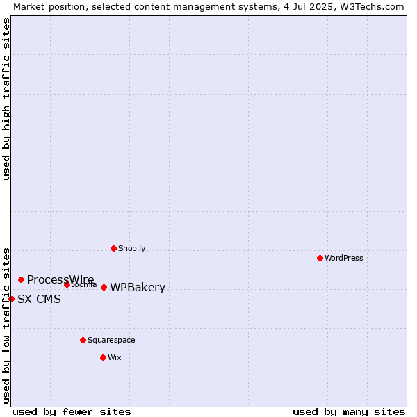 Market position of WPBakery vs. ProcessWire vs. SX CMS