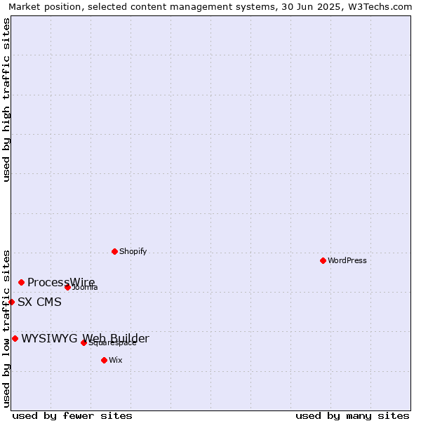 Market position of ProcessWire vs. WYSIWYG Web Builder vs. SX CMS