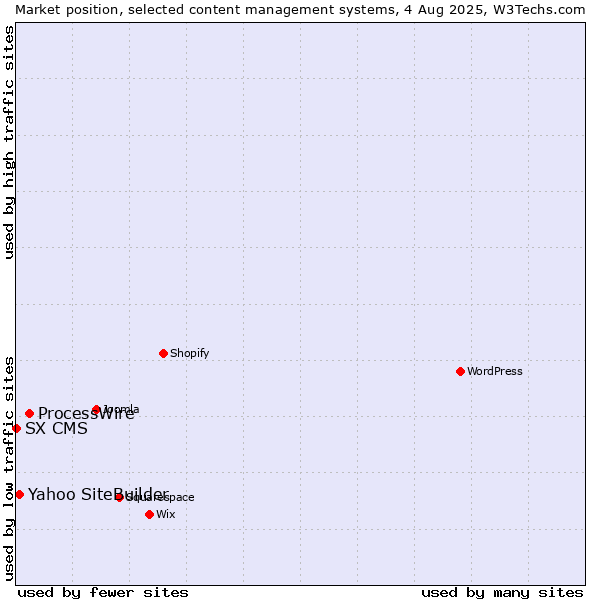 Market position of ProcessWire vs. Yahoo SiteBuilder vs. SX CMS