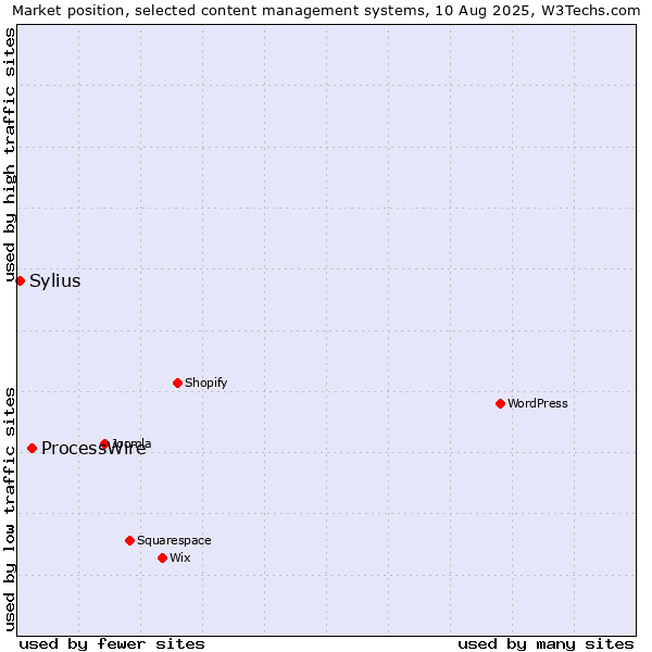 Market position of ProcessWire vs. Sylius