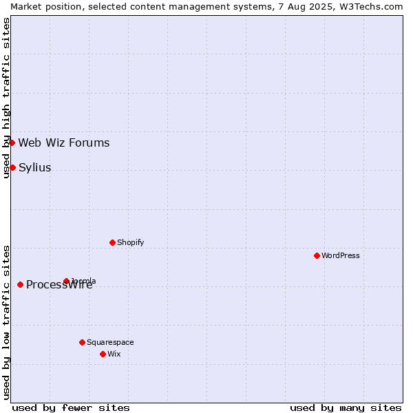 Market position of ProcessWire vs. Sylius vs. Web Wiz Forums