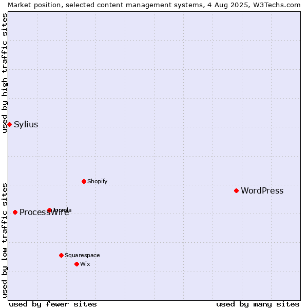 Market position of WordPress vs. ProcessWire vs. Sylius