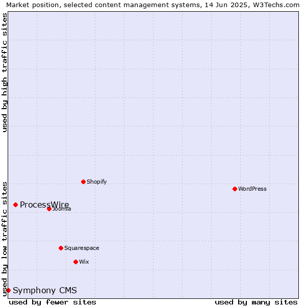 Market position of ProcessWire vs. Symphony CMS