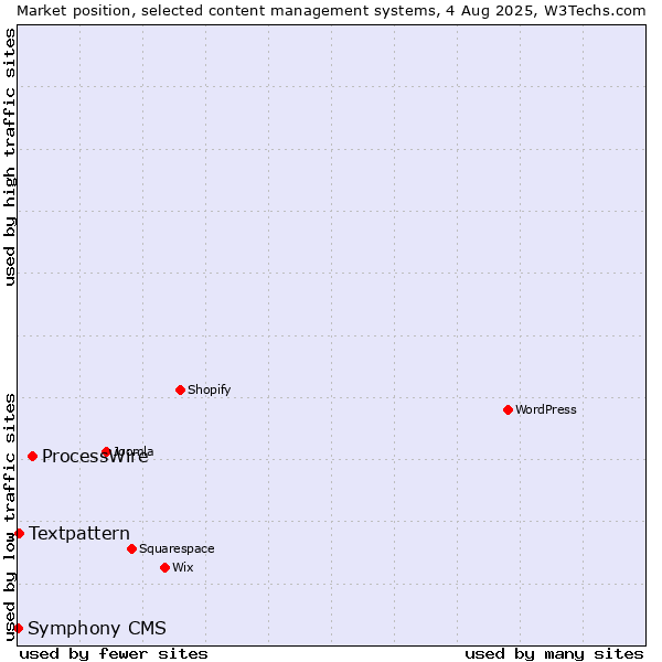 Market position of ProcessWire vs. Textpattern vs. Symphony CMS
