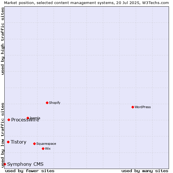 Market position of ProcessWire vs. Tistory vs. Symphony CMS