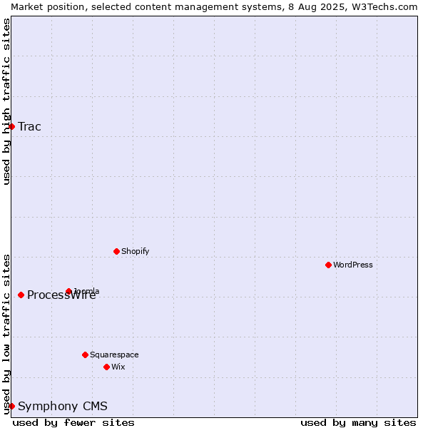 Market position of ProcessWire vs. Trac vs. Symphony CMS