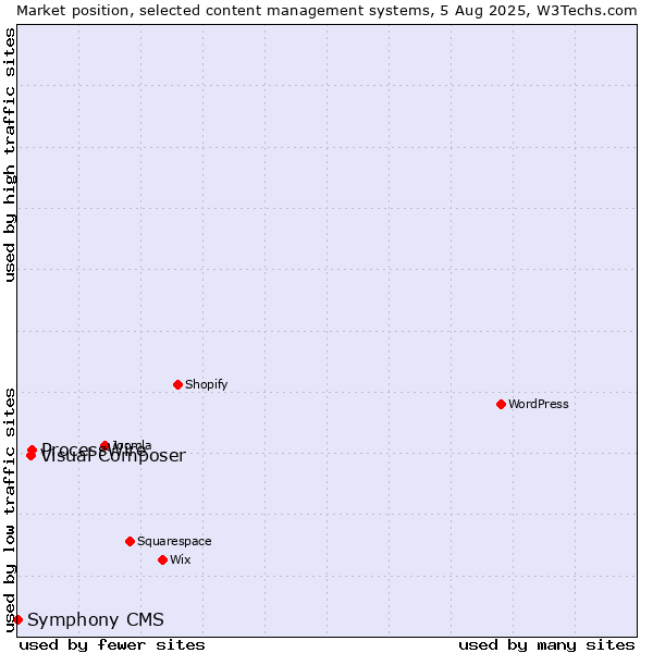 Market position of ProcessWire vs. Visual Composer vs. Symphony CMS