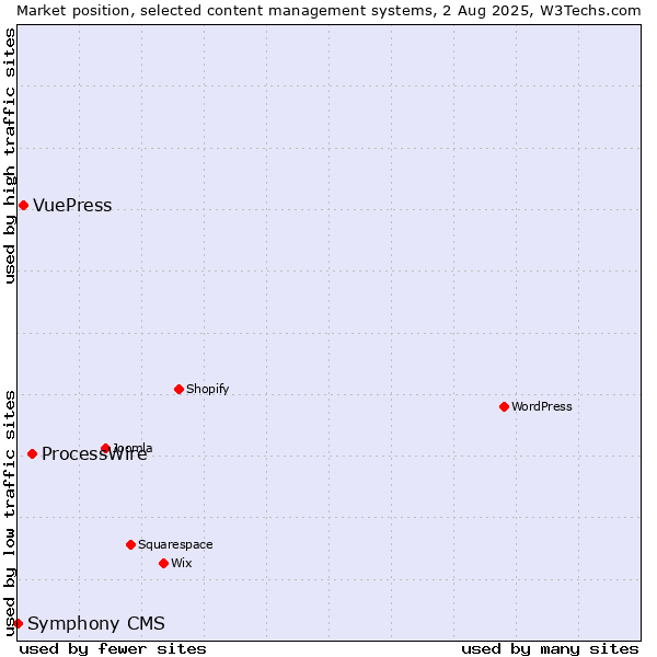 Market position of ProcessWire vs. VuePress vs. Symphony CMS