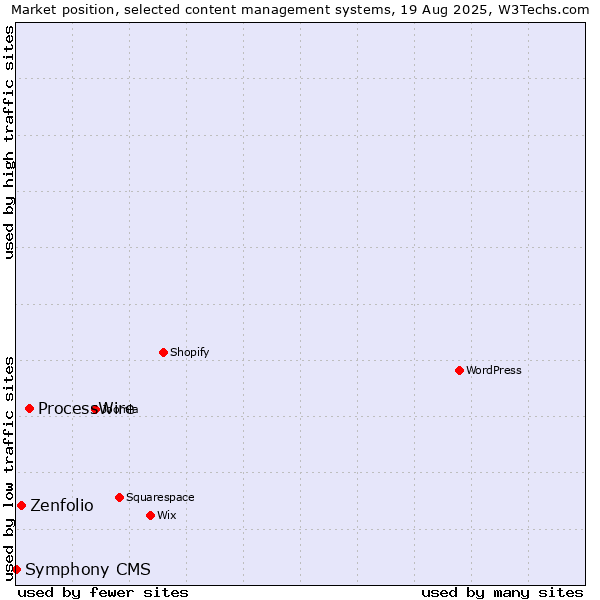 Market position of ProcessWire vs. Zenfolio vs. Symphony CMS