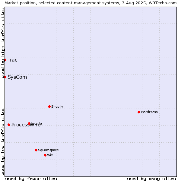 Market position of ProcessWire vs. SysCom vs. Trac