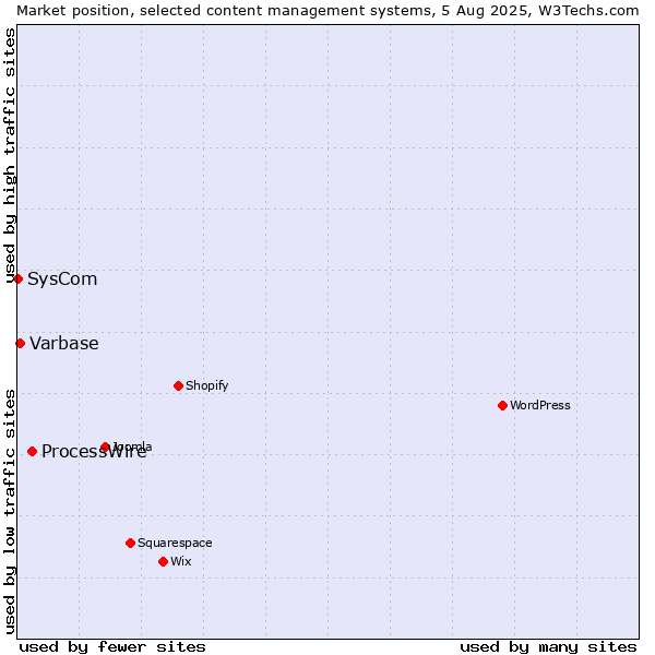 Market position of ProcessWire vs. Varbase vs. SysCom
