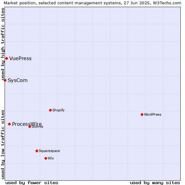 Market position of ProcessWire vs. VuePress vs. SysCom