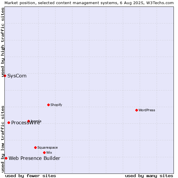 Market position of ProcessWire vs. Web Presence Builder vs. SysCom