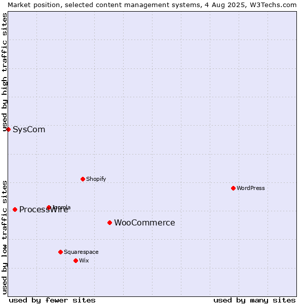 Market position of WooCommerce vs. ProcessWire vs. SysCom