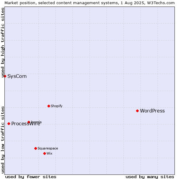 Market position of WordPress vs. ProcessWire vs. SysCom