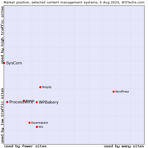 Market position of WPBakery vs. ProcessWire vs. SysCom