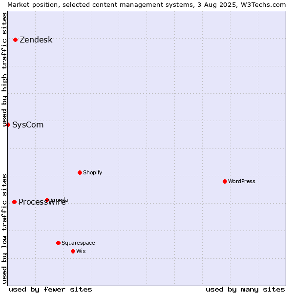 Market position of Zendesk vs. ProcessWire vs. SysCom