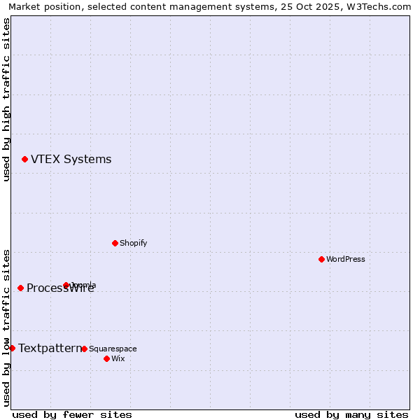 Market position of VTEX Systems vs. ProcessWire vs. Textpattern