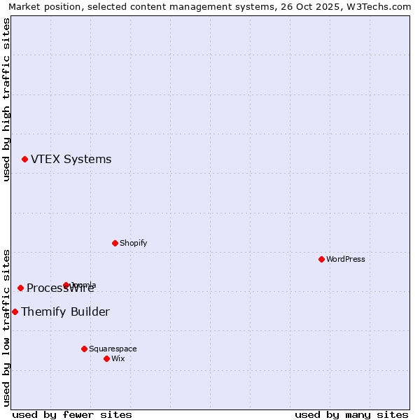 Market position of VTEX Systems vs. ProcessWire vs. Themify Builder