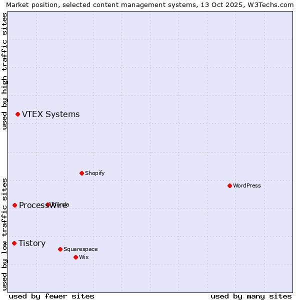 Market position of VTEX Systems vs. ProcessWire vs. Tistory