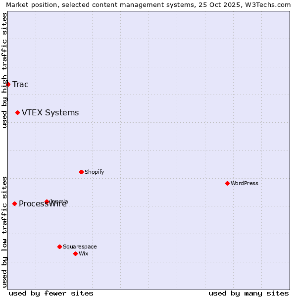 Market position of VTEX Systems vs. ProcessWire vs. Trac
