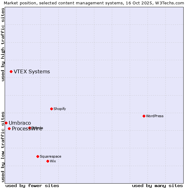Market position of VTEX Systems vs. ProcessWire vs. Umbraco