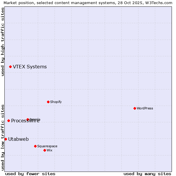 Market position of VTEX Systems vs. ProcessWire vs. Utabweb