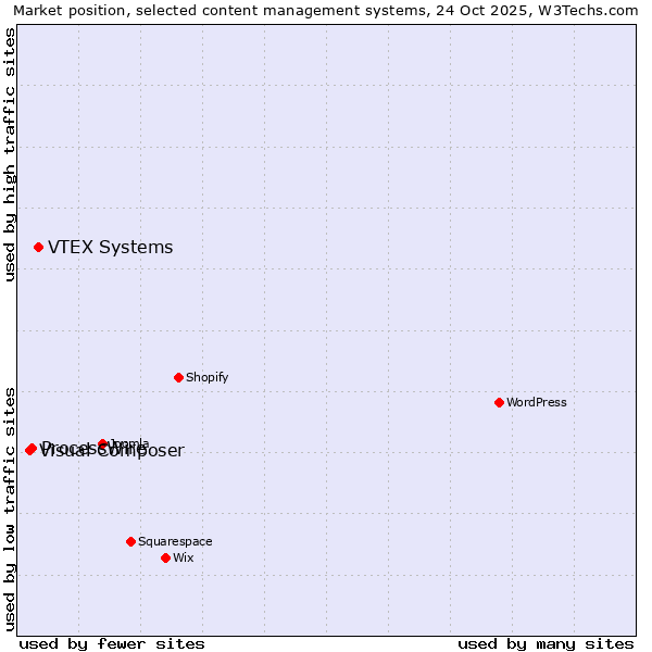 Market position of VTEX Systems vs. ProcessWire vs. Visual Composer