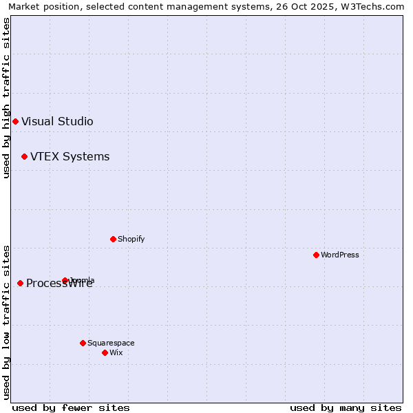 Market position of VTEX Systems vs. ProcessWire vs. Visual Studio