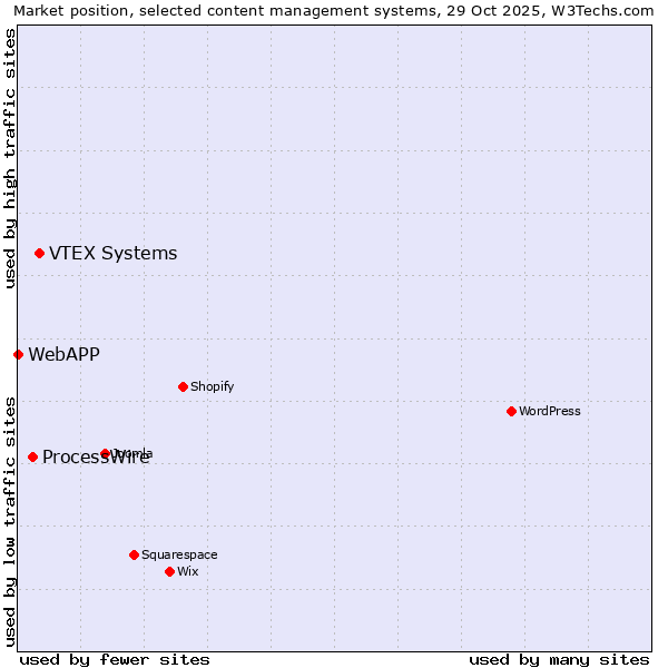 Market position of VTEX Systems vs. ProcessWire vs. WebAPP