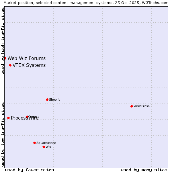 Market position of VTEX Systems vs. ProcessWire vs. Web Wiz Forums