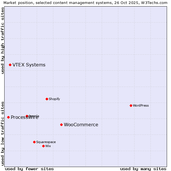 Market position of WooCommerce vs. VTEX Systems vs. ProcessWire