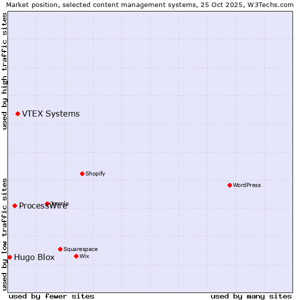 Market position of VTEX Systems vs. ProcessWire vs. Hugo Blox